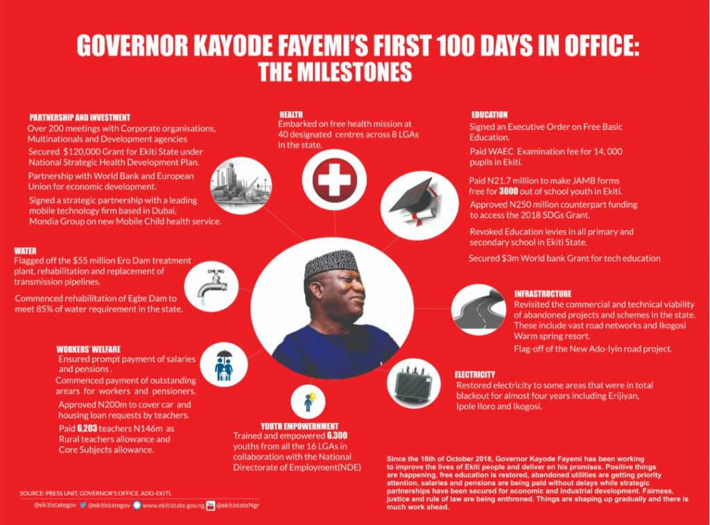 HOW MAJORITY OF #EKITI CITIZENRY VIEW THE 100 DAYS MILESTONE OF JKF2.